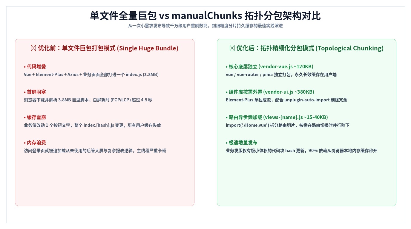 全量巨包与按需分包加载对比